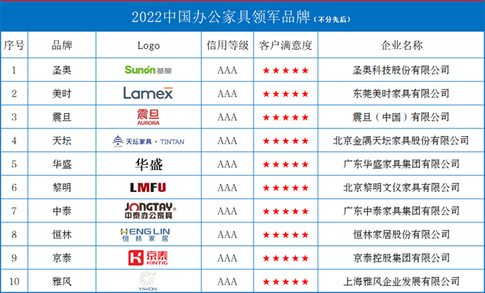 2022中国办公家具领军品牌