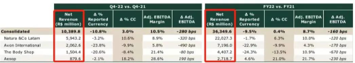 业绩下滑 Natura&Co 2022财年净收入477亿