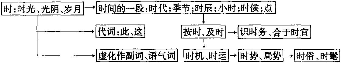 汉字“时”的起源、结构及形义演变状况