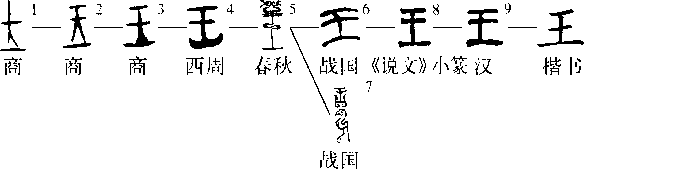 汉字“王”的起源、演变过程