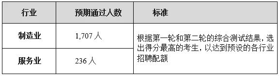 山东省商务厅 通知公告 关于2024年第一季度中韩雇佣制劳务招聘积分制一般韩国语水平考试的通知