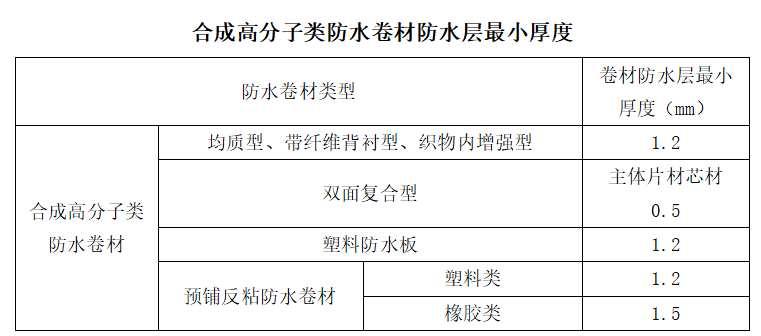 防水知识小课堂：不同类型的防水卷材厚度都是多少？