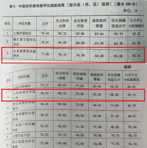 山东省人民政府 工作动态 中国政府透明度指数报告（2023）公布：山东省位列省级第三位，青岛市烟台市位列地级市前五，胶州