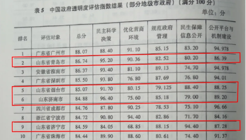 山东省人民政府 工作动态 中国政府透明度指数报告（2023）公布：山东省位列省级第三位，青岛市烟台市位列地级市前五，胶州