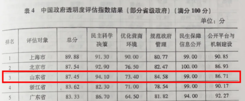 山东省人民政府 工作动态 中国政府透明度指数报告（2023）公布：山东省位列省级第三位，青岛市烟台市位列地级市前五，胶州